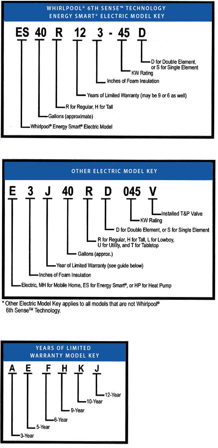 Water Heater Age Chart