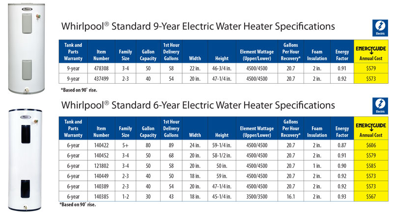 Whirlpool Water Heater Age Chart